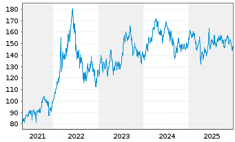 Chart BNP Paribas Issuance B.V. ETC RICI Index - 5 Jahre