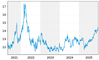Chart BNP Paribas Issuance B.V. ETC RICI Index - 5 Jahre
