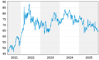Chart BNP Paribas Issuance B.V. ETC RICI Index - 5 Jahre