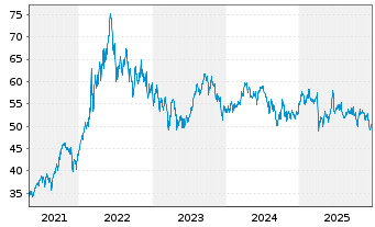 Chart BNP Paribas Issuance B.V. - 5 Jahre