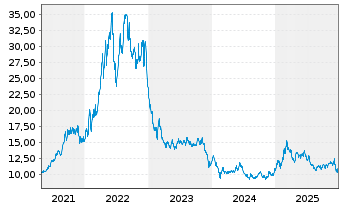 Chart BNP Paribas Issuance B.V. ETC RICI Index - 5 Jahre