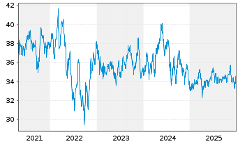 Chart BNP Paribas Issuance B.V. ETC RICI Index - 5 Jahre