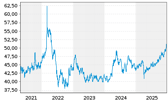Chart BNP Paribas Issuance B.V. ETC RICI Index - 5 Jahre