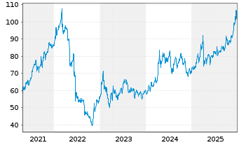 Chart BNP Paribas Issuance B.V. ETC RICI Index - 5 Jahre