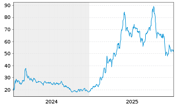 Chart RENK Group AG - 5 Jahre
