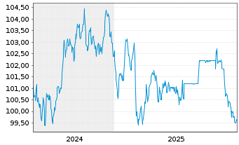 Chart Rheinland-Pfalz, Land Landessch.v.2024 (2034) - 5 Jahre