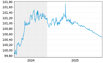 Chart Rheinland-Pfalz, Land Landessch.v.2024 (2026) - 5 Jahre