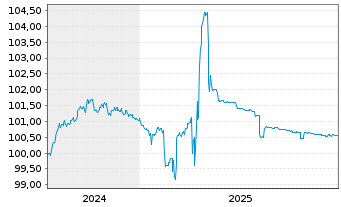 Chart Rheinland-Pfalz, Land Landessch.v.2024 (2026) - 5 Jahre