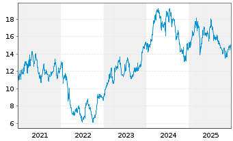 Chart SAF HOLLAND SE - 5 Jahre