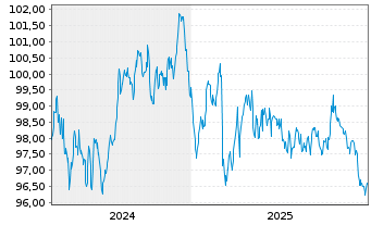 Chart Deutsche Kreditbank AG Hyp.Pfandbrief 2024(2036) - 5 Jahre