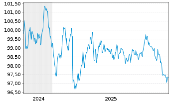 Chart Deutsche Kreditbank AG Hyp.Pfandbrief 2024(2034) - 5 Jahre