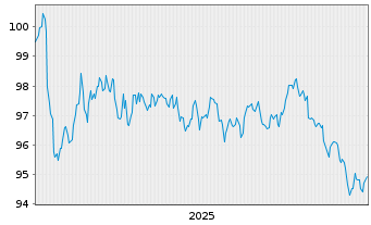 Chart Deutsche Kreditbank AG Hyp.Pfandbrief 2025(2040) - 5 Jahre
