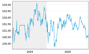 Chart Schleswig-Holstein, Land v.24(31)A.1 - 5 Years