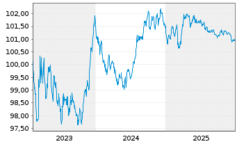 Chart Landesbank Saar &Ouml;ffent.Pfandb.Aus.434 v.23(28) - 5 Jahre