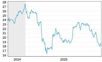 Chart Springer Nature AG & Co. KGaA - 5 Jahre
