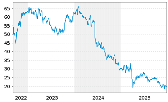 Chart Stabilus SE - 5 Jahre