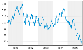 Chart Symrise AG - 5 Jahre