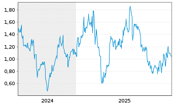 Chart Mini Future Long Daimler Truck Holding - 5 Jahre