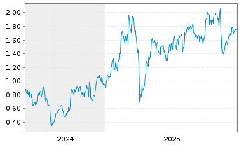 Chart Mini Future Long Siemens - 5 Jahre