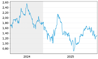 Chart Mini Future Short Daimler Truck Holding - 5 Jahre