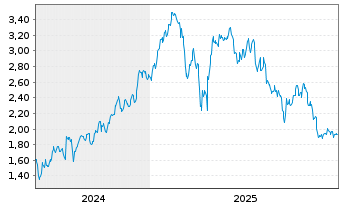 Chart Mini Future Long SAP - 5 Jahre
