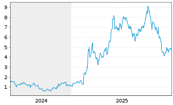 Chart Mini Future Long Hensoldt - 5 Jahre