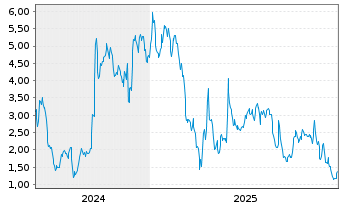 Chart Mini Future Long BioNTech - 5 Jahre