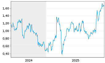 Chart Mini Future Long Deutsche Post - 5 Jahre