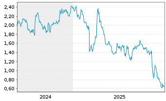 Chart Mini Future Short Deutsche Post - 5 Jahre