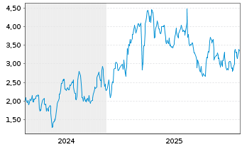 Chart Mini Future Long M&uuml;nchener R&uuml;ck - 5 Jahre
