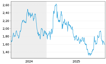 Chart Mini Future Long Coca-Cola - 5 Jahre
