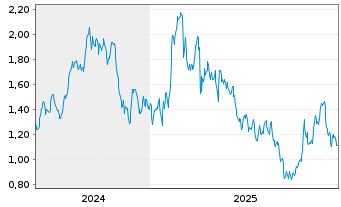 Chart Mini Future Long Coca-Cola - 5 Jahre