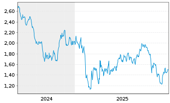 Chart Mini Future Short Coca-Cola - 5 Jahre