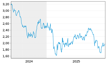 Chart Mini Future Short Coca-Cola - 5 Jahre