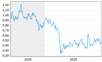 Chart Mini Future Long Pfizer - 5 Jahre