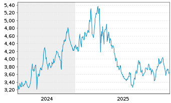 Chart Mini Future Long Berkshire Hathaway - 5 Jahre