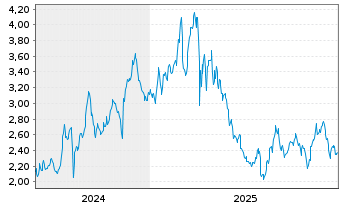 Chart Mini Future Long Berkshire Hathaway - 5 Jahre
