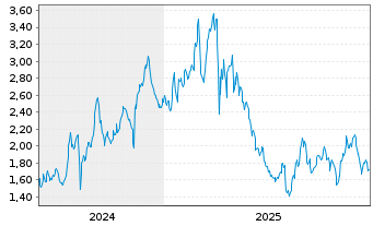 Chart Mini Future Long Berkshire Hathaway - 5 Jahre