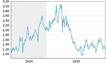 Chart Mini Future Long Berkshire Hathaway - 5 Jahre