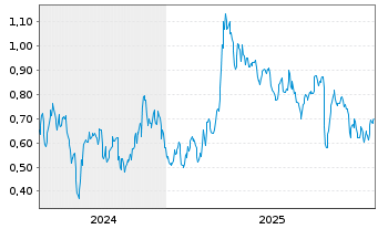 Chart Mini Future Short Pfizer - 5 Jahre