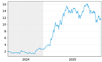 Chart Mini Future Long Rheinmetall - 5 Jahre