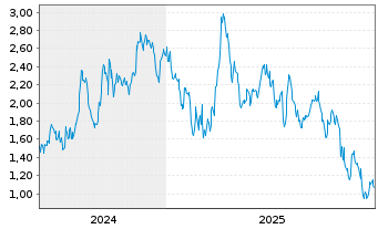 Chart Mini Future Short Mercedes-Benz Group - 5 Jahre