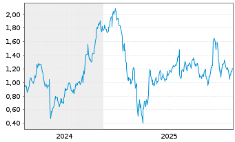 Chart Mini Future Long Amazon - 5 Years