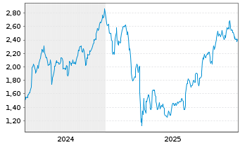 Chart Mini Future Long Apple - 5 Jahre