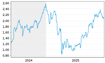 Chart Mini Future Long Apple - 5 Jahre