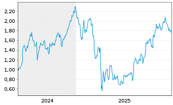 Chart Mini Future Long Apple - 5 Jahre