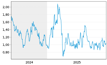 Chart Mini Future Long BASF - 5 Jahre