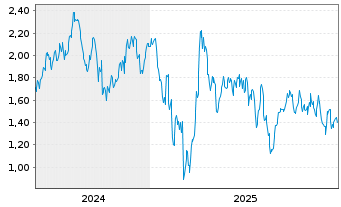 Chart Mini Future Short BASF - 5 Jahre