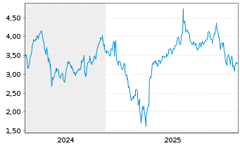 Chart Mini Future Long Microsoft - 5 Jahre
