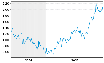 Chart Mini Future Long RWE - 5 Jahre